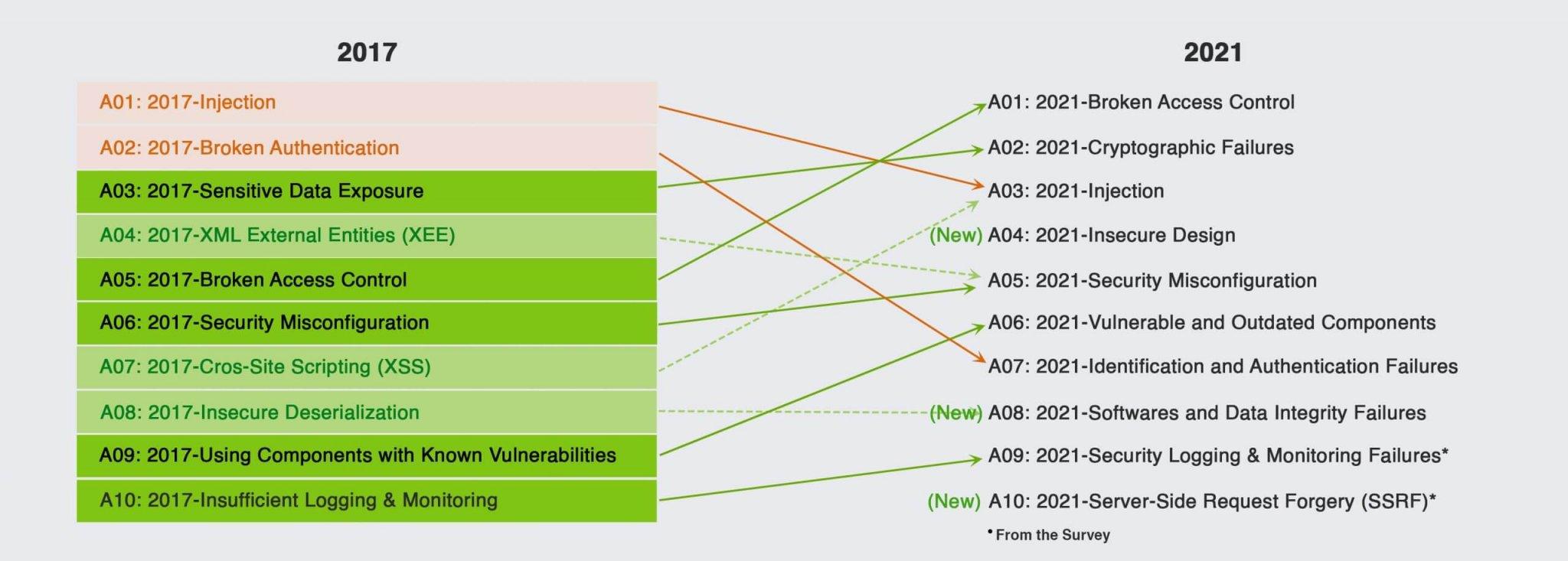 The complete OWASP web security testing guide | CyberArrow