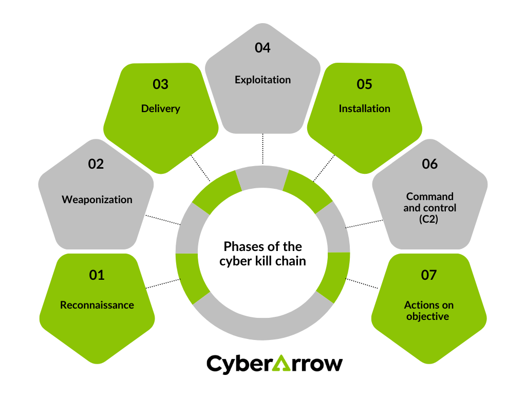 image | CyberArrow Phases of the cyber kill chain